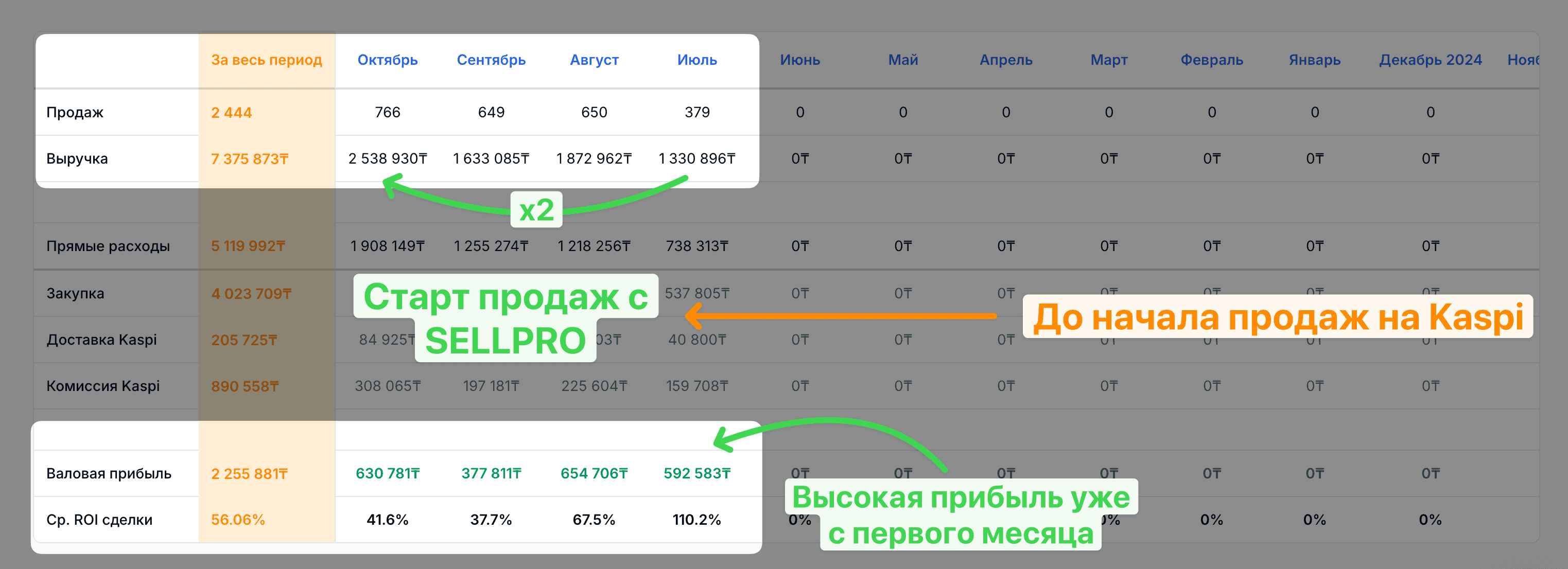 Кейс Мейрана с выручкой 2.5 млн за 4 месяца